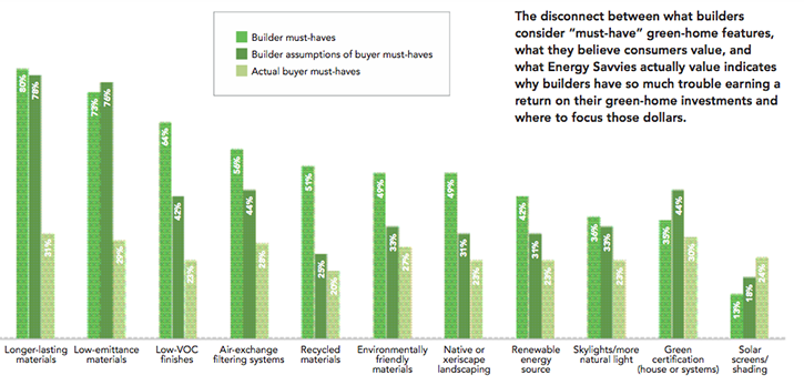 Disconnect Between What Builders Consider 'Must-Have' Green Home Features and What Energy Savvies Actually Value Bar Graph
